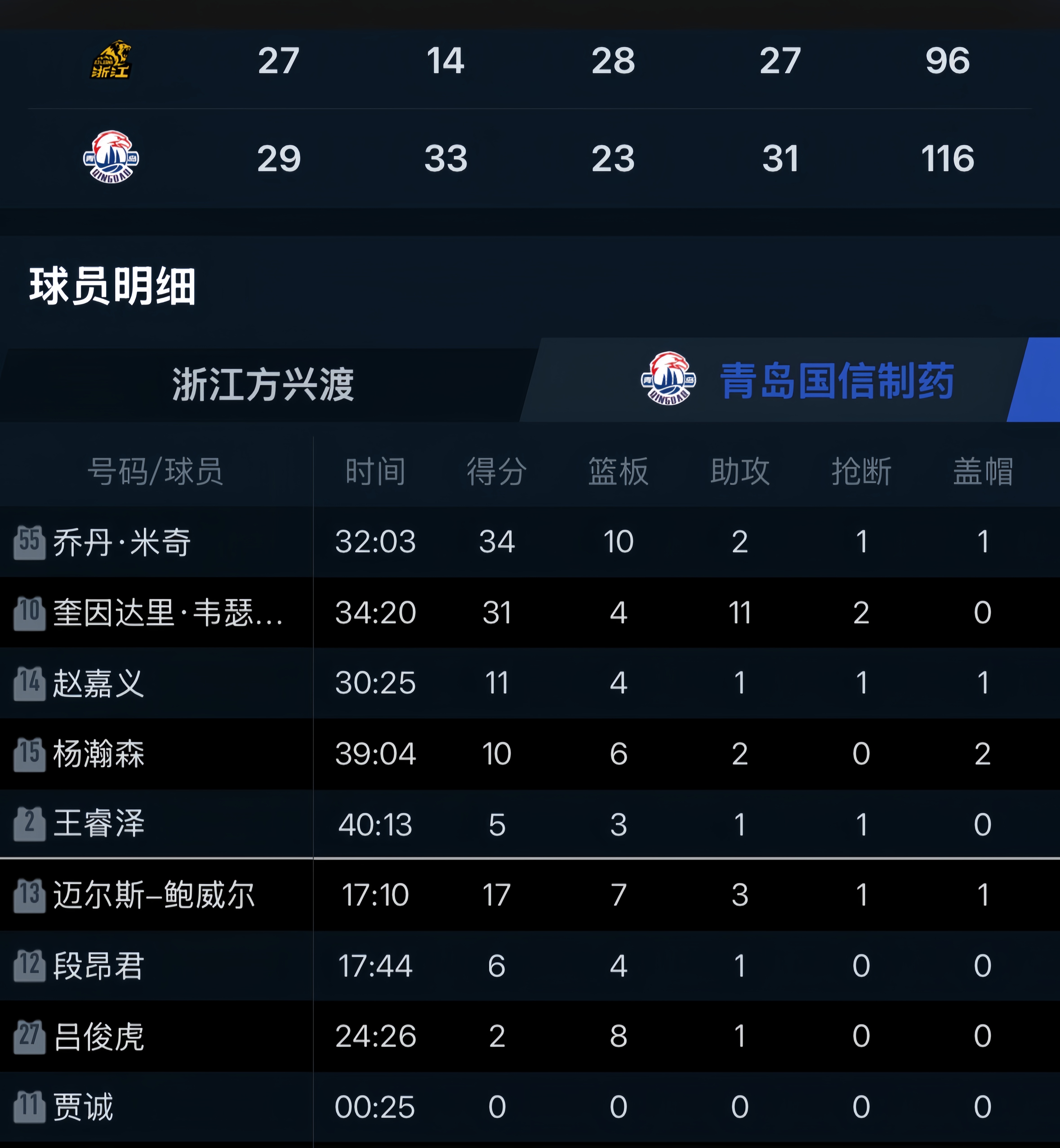 南宫28-广厦男篮转会期遗憾出局,志在足总杯名次提升,震撼外界,轮换策略被讨论(梁光烈打田凤山经过)